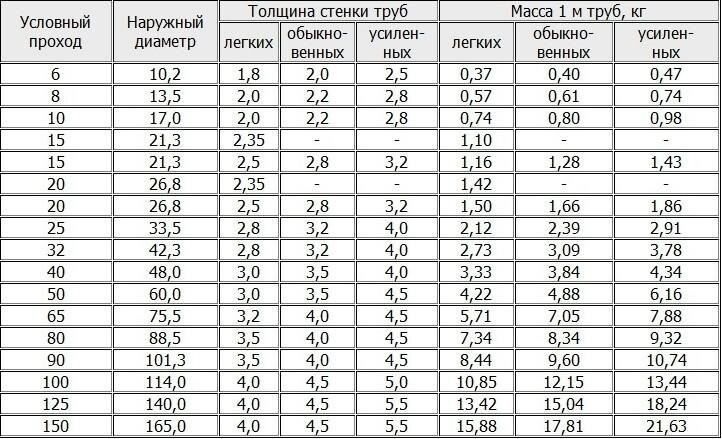 Таблица типоразмеров оцинкованных труб